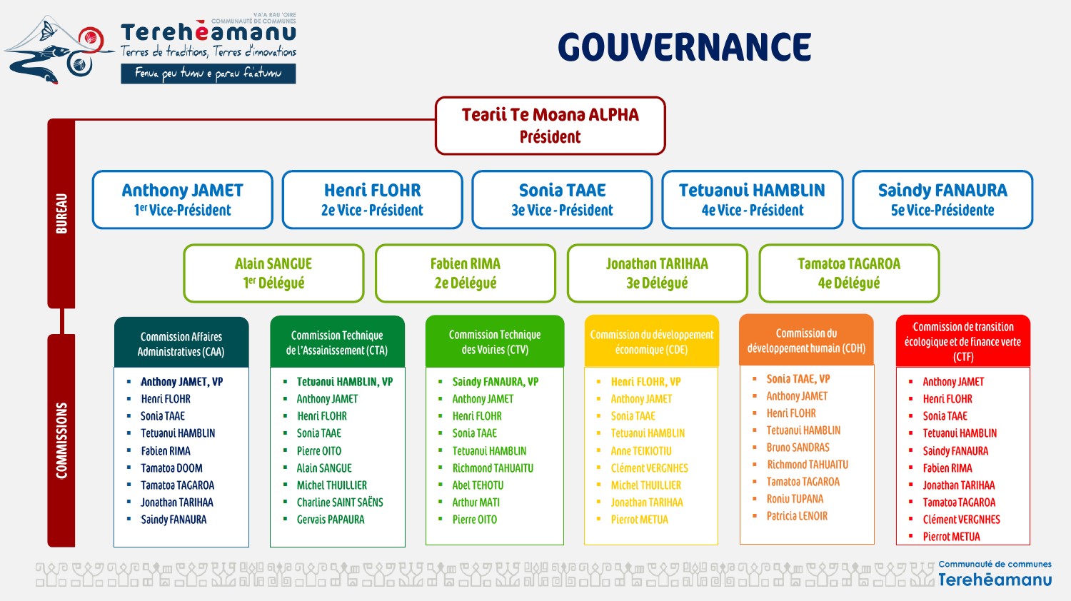 gouvernance